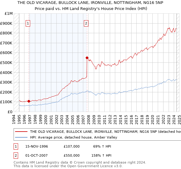 THE OLD VICARAGE, BULLOCK LANE, IRONVILLE, NOTTINGHAM, NG16 5NP: Price paid vs HM Land Registry's House Price Index