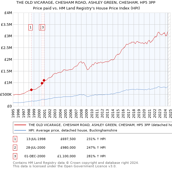 THE OLD VICARAGE, CHESHAM ROAD, ASHLEY GREEN, CHESHAM, HP5 3PP: Price paid vs HM Land Registry's House Price Index