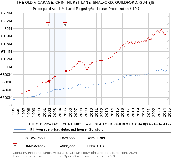 THE OLD VICARAGE, CHINTHURST LANE, SHALFORD, GUILDFORD, GU4 8JS: Price paid vs HM Land Registry's House Price Index