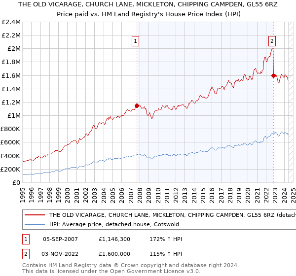 THE OLD VICARAGE, CHURCH LANE, MICKLETON, CHIPPING CAMPDEN, GL55 6RZ: Price paid vs HM Land Registry's House Price Index