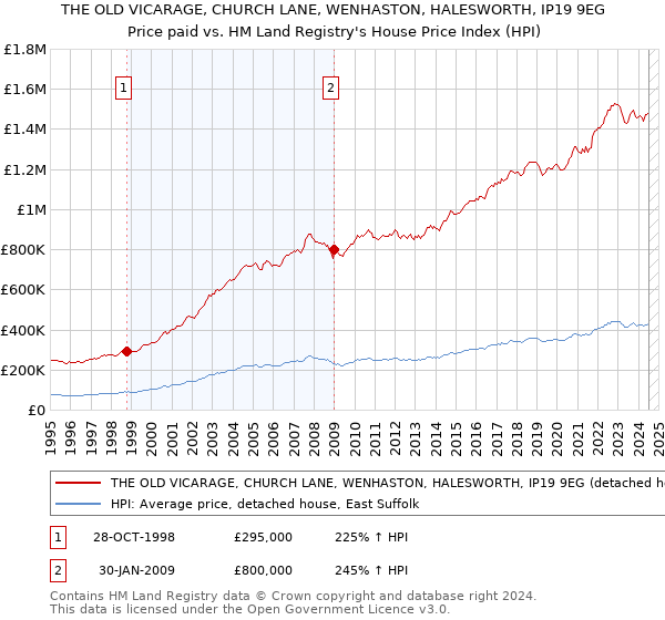 THE OLD VICARAGE, CHURCH LANE, WENHASTON, HALESWORTH, IP19 9EG: Price paid vs HM Land Registry's House Price Index