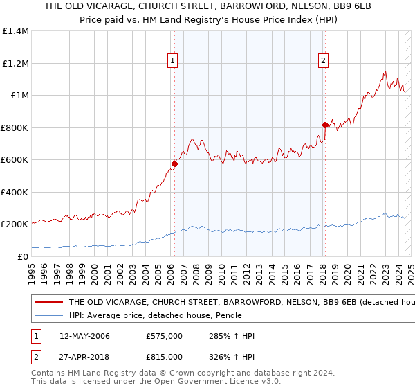 THE OLD VICARAGE, CHURCH STREET, BARROWFORD, NELSON, BB9 6EB: Price paid vs HM Land Registry's House Price Index