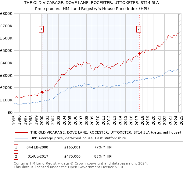 THE OLD VICARAGE, DOVE LANE, ROCESTER, UTTOXETER, ST14 5LA: Price paid vs HM Land Registry's House Price Index