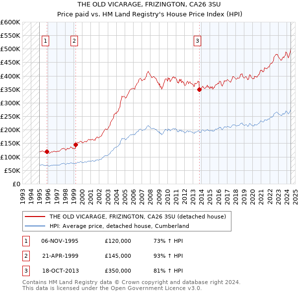 THE OLD VICARAGE, FRIZINGTON, CA26 3SU: Price paid vs HM Land Registry's House Price Index