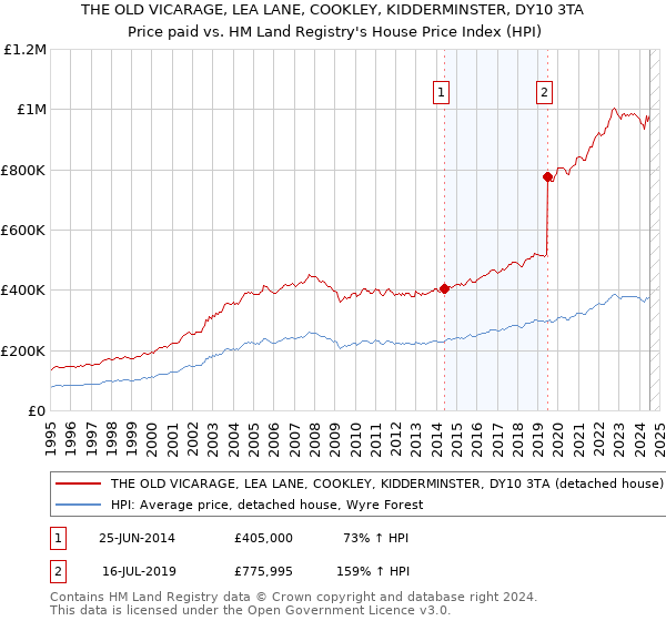 THE OLD VICARAGE, LEA LANE, COOKLEY, KIDDERMINSTER, DY10 3TA: Price paid vs HM Land Registry's House Price Index