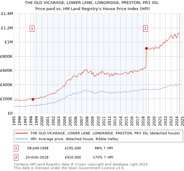 THE OLD VICARAGE, LOWER LANE, LONGRIDGE, PRESTON, PR3 3SL: Price paid vs HM Land Registry's House Price Index