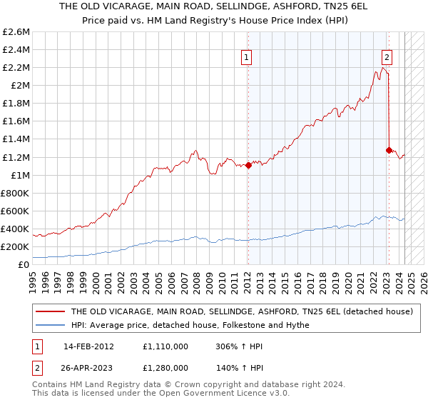 THE OLD VICARAGE, MAIN ROAD, SELLINDGE, ASHFORD, TN25 6EL: Price paid vs HM Land Registry's House Price Index