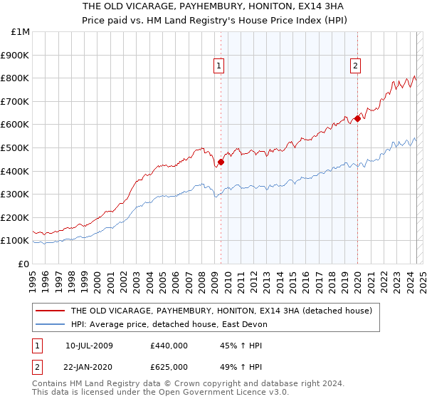 THE OLD VICARAGE, PAYHEMBURY, HONITON, EX14 3HA: Price paid vs HM Land Registry's House Price Index