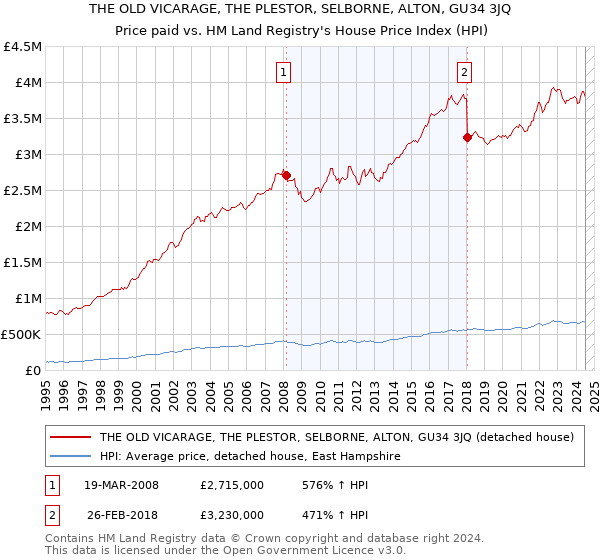 THE OLD VICARAGE, THE PLESTOR, SELBORNE, ALTON, GU34 3JQ: Price paid vs HM Land Registry's House Price Index