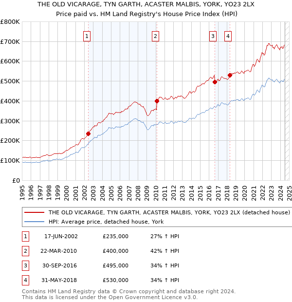 THE OLD VICARAGE, TYN GARTH, ACASTER MALBIS, YORK, YO23 2LX: Price paid vs HM Land Registry's House Price Index