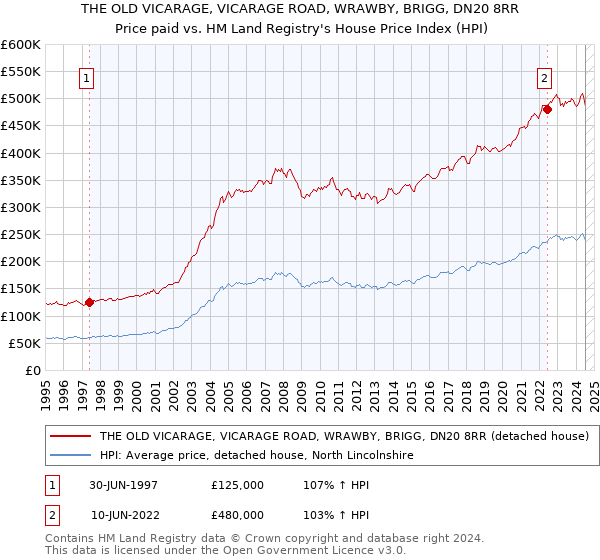 THE OLD VICARAGE, VICARAGE ROAD, WRAWBY, BRIGG, DN20 8RR: Price paid vs HM Land Registry's House Price Index