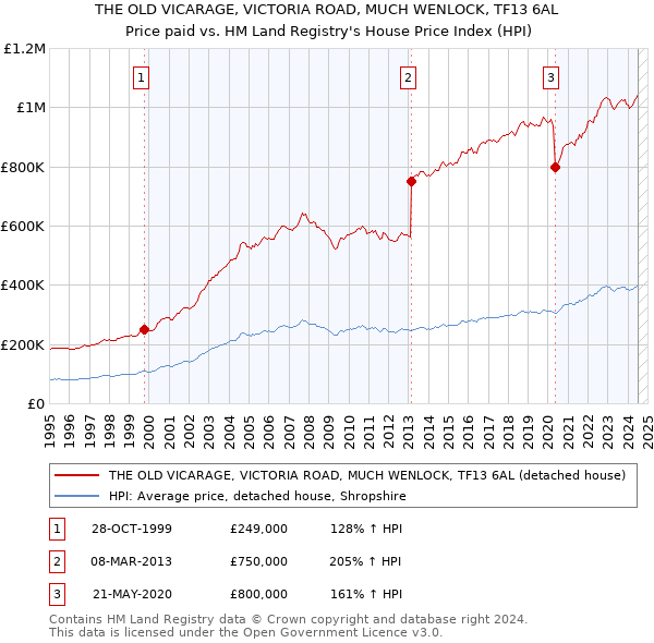 THE OLD VICARAGE, VICTORIA ROAD, MUCH WENLOCK, TF13 6AL: Price paid vs HM Land Registry's House Price Index