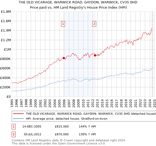 THE OLD VICARAGE, WARWICK ROAD, GAYDON, WARWICK, CV35 0HD: Price paid vs HM Land Registry's House Price Index