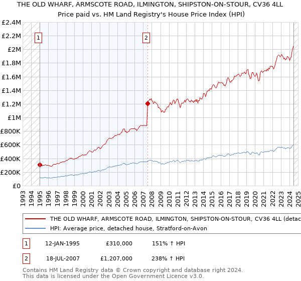 THE OLD WHARF, ARMSCOTE ROAD, ILMINGTON, SHIPSTON-ON-STOUR, CV36 4LL: Price paid vs HM Land Registry's House Price Index