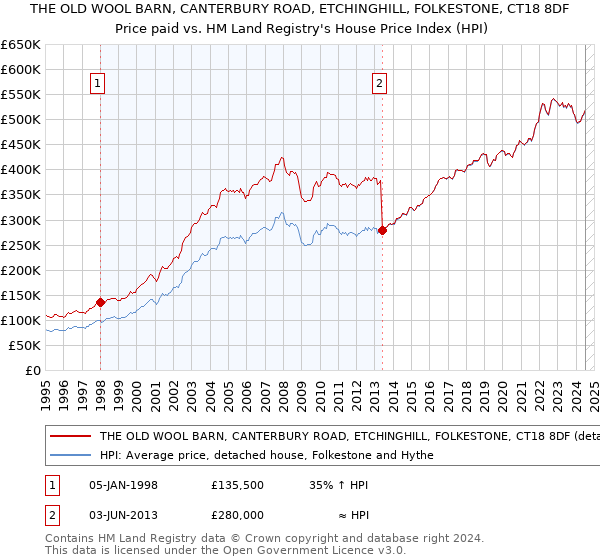 THE OLD WOOL BARN, CANTERBURY ROAD, ETCHINGHILL, FOLKESTONE, CT18 8DF: Price paid vs HM Land Registry's House Price Index