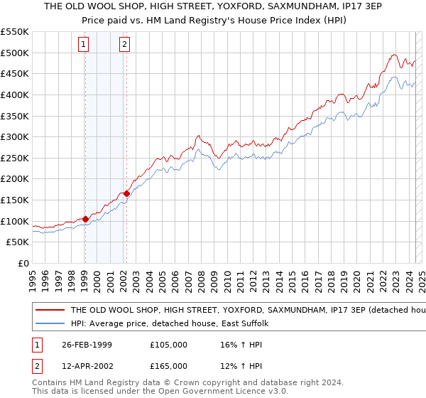 THE OLD WOOL SHOP, HIGH STREET, YOXFORD, SAXMUNDHAM, IP17 3EP: Price paid vs HM Land Registry's House Price Index