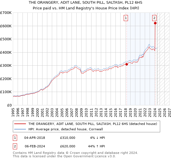 THE ORANGERY, ADIT LANE, SOUTH PILL, SALTASH, PL12 6HS: Price paid vs HM Land Registry's House Price Index