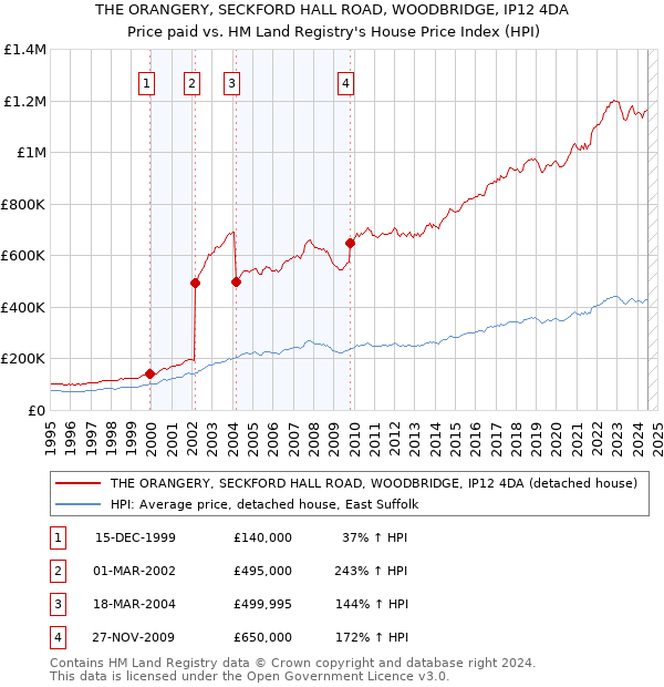 THE ORANGERY, SECKFORD HALL ROAD, WOODBRIDGE, IP12 4DA: Price paid vs HM Land Registry's House Price Index