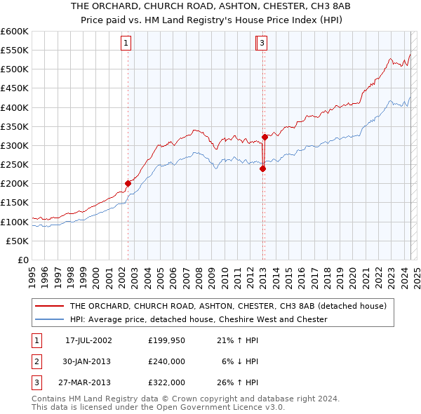 THE ORCHARD, CHURCH ROAD, ASHTON, CHESTER, CH3 8AB: Price paid vs HM Land Registry's House Price Index