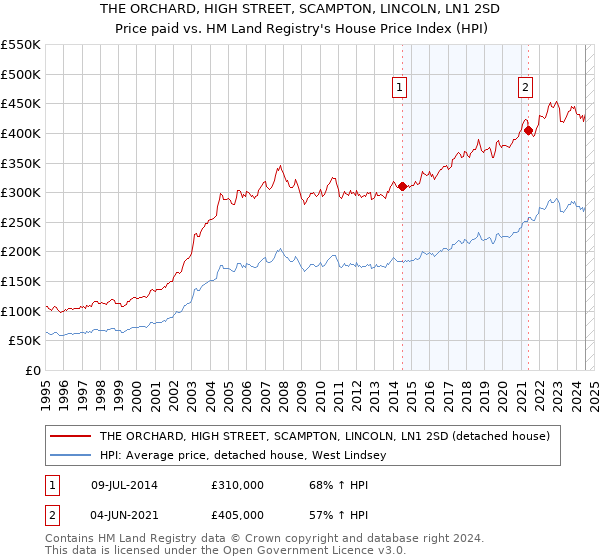 THE ORCHARD, HIGH STREET, SCAMPTON, LINCOLN, LN1 2SD: Price paid vs HM Land Registry's House Price Index