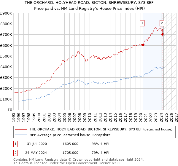 THE ORCHARD, HOLYHEAD ROAD, BICTON, SHREWSBURY, SY3 8EF: Price paid vs HM Land Registry's House Price Index