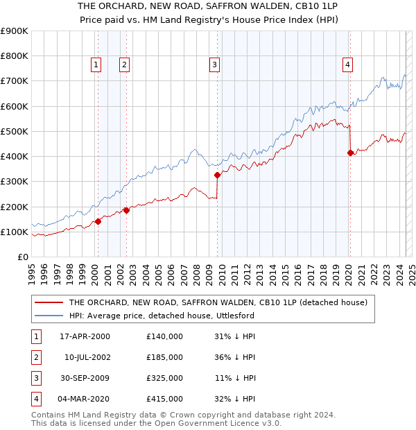 THE ORCHARD, NEW ROAD, SAFFRON WALDEN, CB10 1LP: Price paid vs HM Land Registry's House Price Index