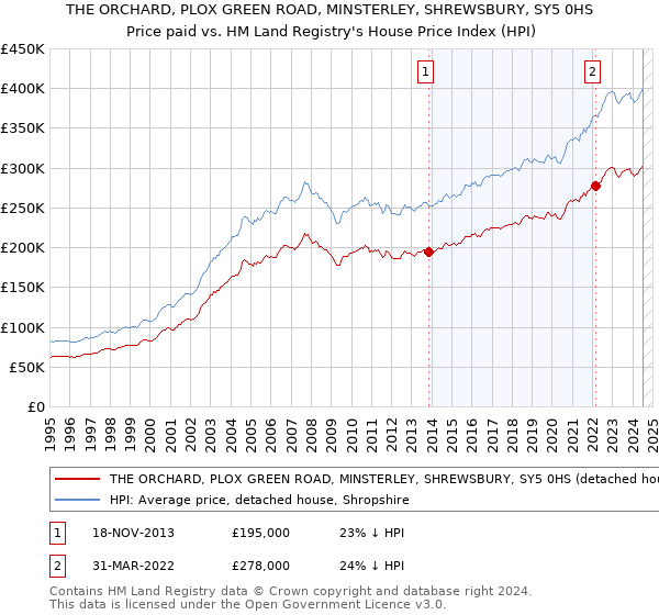 THE ORCHARD, PLOX GREEN ROAD, MINSTERLEY, SHREWSBURY, SY5 0HS: Price paid vs HM Land Registry's House Price Index