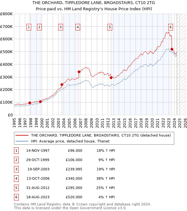 THE ORCHARD, TIPPLEDORE LANE, BROADSTAIRS, CT10 2TG: Price paid vs HM Land Registry's House Price Index