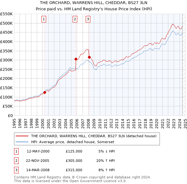 THE ORCHARD, WARRENS HILL, CHEDDAR, BS27 3LN: Price paid vs HM Land Registry's House Price Index