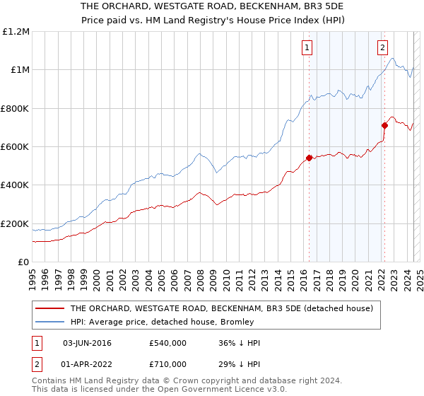 THE ORCHARD, WESTGATE ROAD, BECKENHAM, BR3 5DE: Price paid vs HM Land Registry's House Price Index