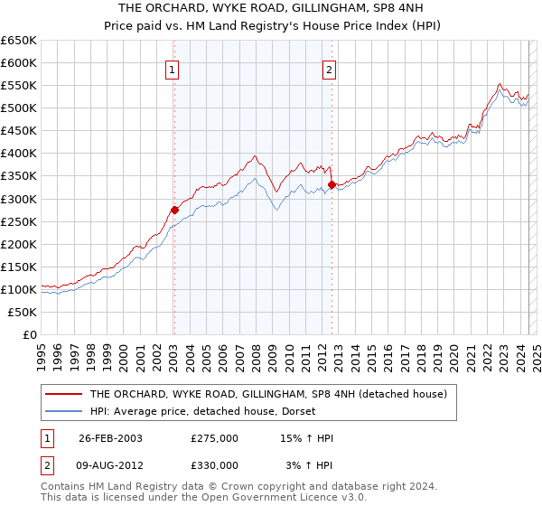 THE ORCHARD, WYKE ROAD, GILLINGHAM, SP8 4NH: Price paid vs HM Land Registry's House Price Index