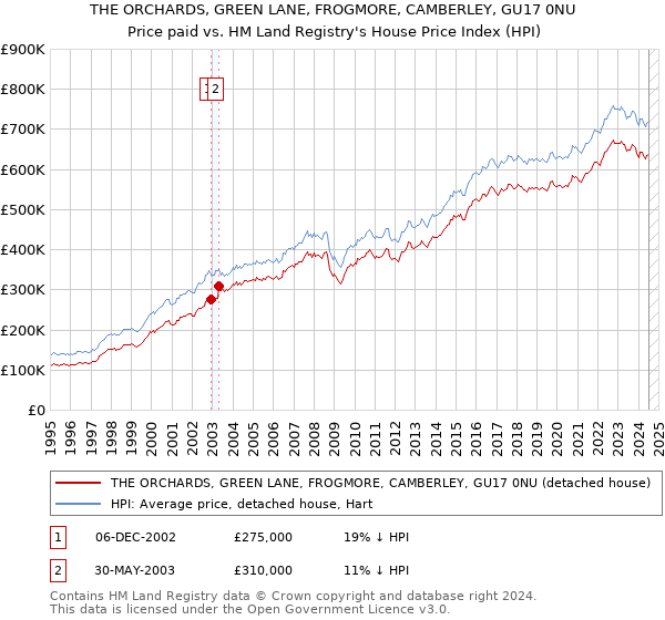 THE ORCHARDS, GREEN LANE, FROGMORE, CAMBERLEY, GU17 0NU: Price paid vs HM Land Registry's House Price Index