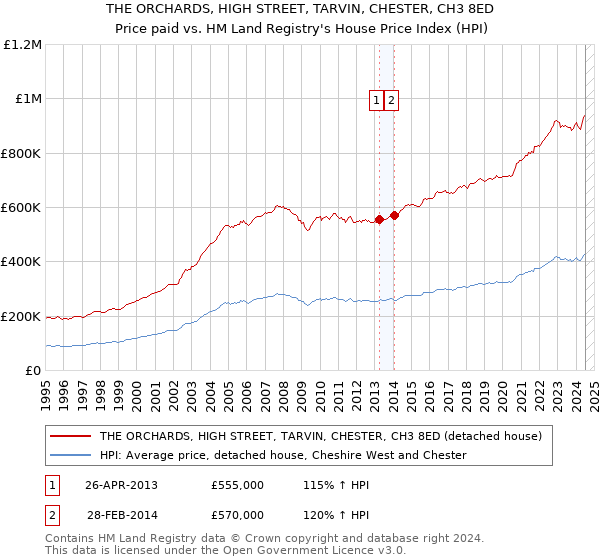 THE ORCHARDS, HIGH STREET, TARVIN, CHESTER, CH3 8ED: Price paid vs HM Land Registry's House Price Index