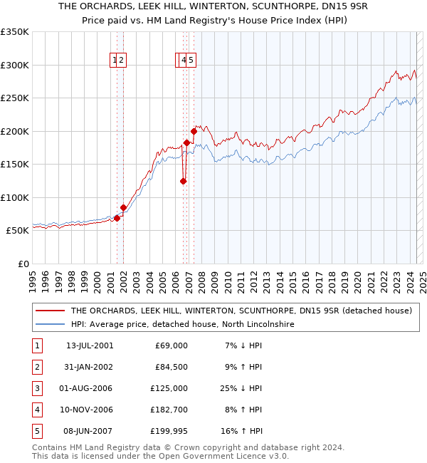 THE ORCHARDS, LEEK HILL, WINTERTON, SCUNTHORPE, DN15 9SR: Price paid vs HM Land Registry's House Price Index