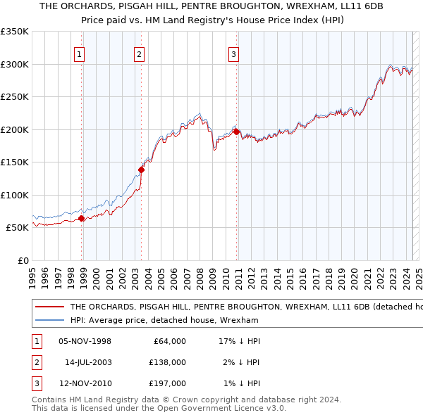 THE ORCHARDS, PISGAH HILL, PENTRE BROUGHTON, WREXHAM, LL11 6DB: Price paid vs HM Land Registry's House Price Index