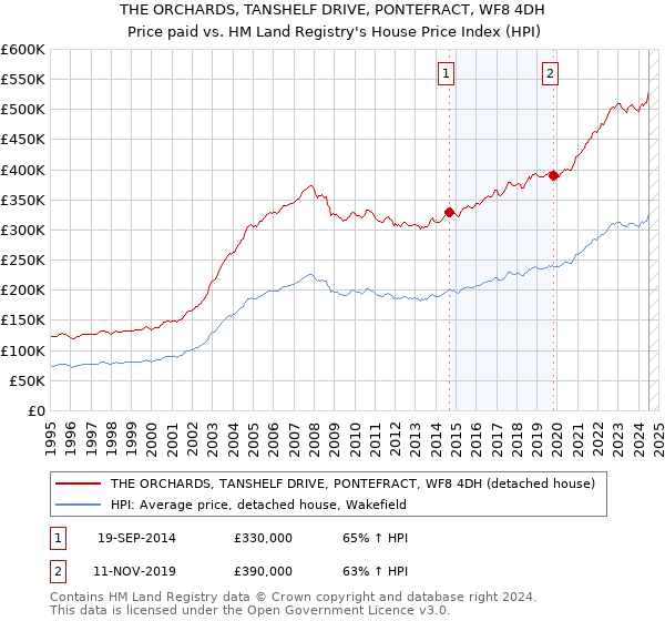 THE ORCHARDS, TANSHELF DRIVE, PONTEFRACT, WF8 4DH: Price paid vs HM Land Registry's House Price Index