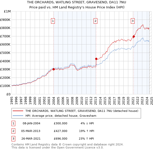 THE ORCHARDS, WATLING STREET, GRAVESEND, DA11 7NU: Price paid vs HM Land Registry's House Price Index