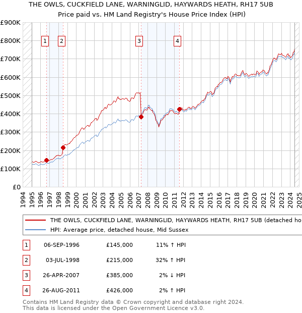 THE OWLS, CUCKFIELD LANE, WARNINGLID, HAYWARDS HEATH, RH17 5UB: Price paid vs HM Land Registry's House Price Index