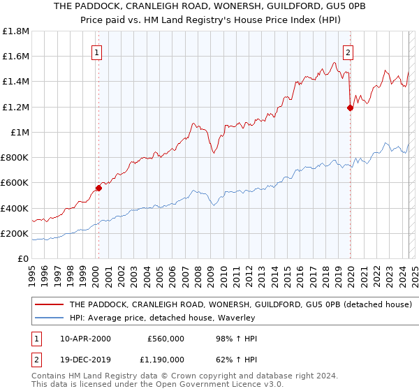 THE PADDOCK, CRANLEIGH ROAD, WONERSH, GUILDFORD, GU5 0PB: Price paid vs HM Land Registry's House Price Index