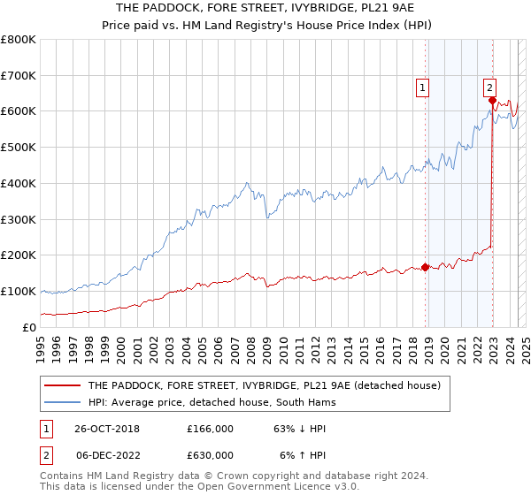 THE PADDOCK, FORE STREET, IVYBRIDGE, PL21 9AE: Price paid vs HM Land Registry's House Price Index