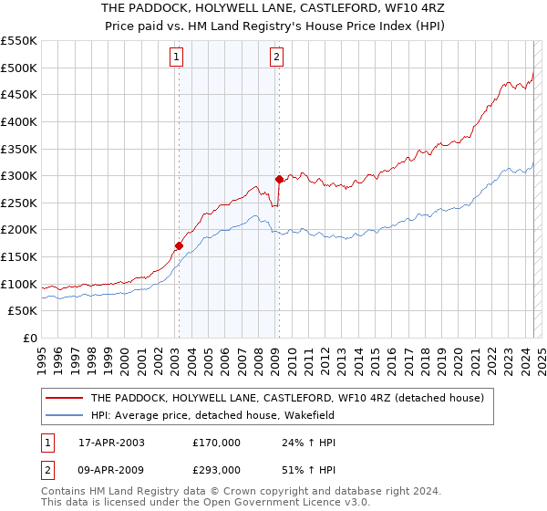 THE PADDOCK, HOLYWELL LANE, CASTLEFORD, WF10 4RZ: Price paid vs HM Land Registry's House Price Index