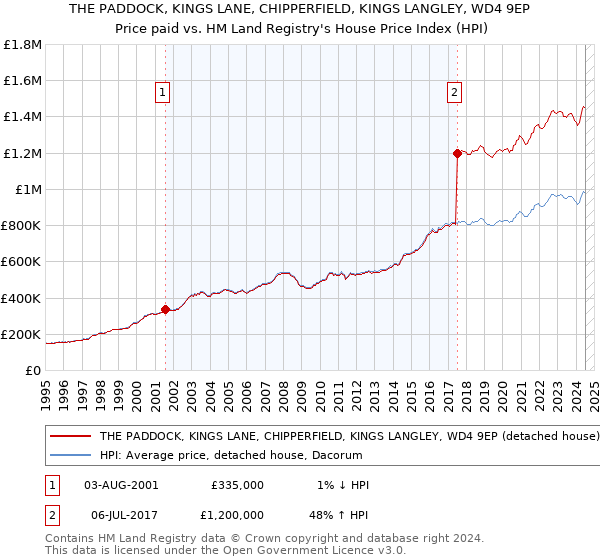 THE PADDOCK, KINGS LANE, CHIPPERFIELD, KINGS LANGLEY, WD4 9EP: Price paid vs HM Land Registry's House Price Index