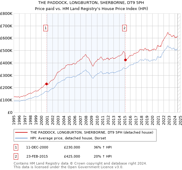 THE PADDOCK, LONGBURTON, SHERBORNE, DT9 5PH: Price paid vs HM Land Registry's House Price Index