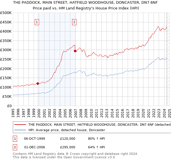 THE PADDOCK, MAIN STREET, HATFIELD WOODHOUSE, DONCASTER, DN7 6NF: Price paid vs HM Land Registry's House Price Index