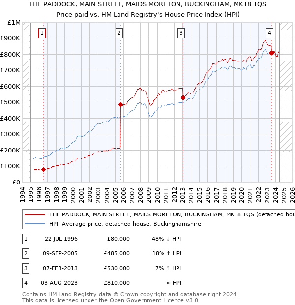 THE PADDOCK, MAIN STREET, MAIDS MORETON, BUCKINGHAM, MK18 1QS: Price paid vs HM Land Registry's House Price Index