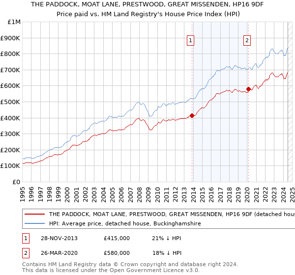 THE PADDOCK, MOAT LANE, PRESTWOOD, GREAT MISSENDEN, HP16 9DF: Price paid vs HM Land Registry's House Price Index