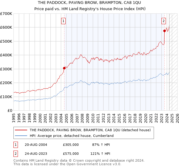 THE PADDOCK, PAVING BROW, BRAMPTON, CA8 1QU: Price paid vs HM Land Registry's House Price Index