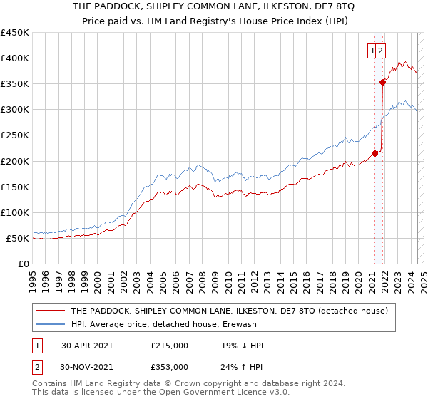 THE PADDOCK, SHIPLEY COMMON LANE, ILKESTON, DE7 8TQ: Price paid vs HM Land Registry's House Price Index