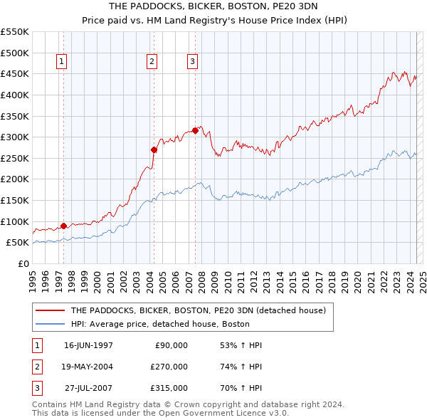 THE PADDOCKS, BICKER, BOSTON, PE20 3DN: Price paid vs HM Land Registry's House Price Index