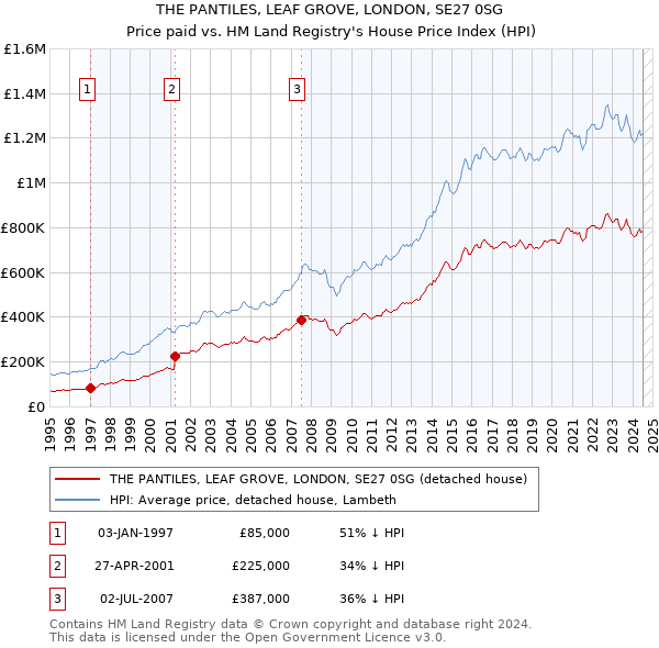 THE PANTILES, LEAF GROVE, LONDON, SE27 0SG: Price paid vs HM Land Registry's House Price Index